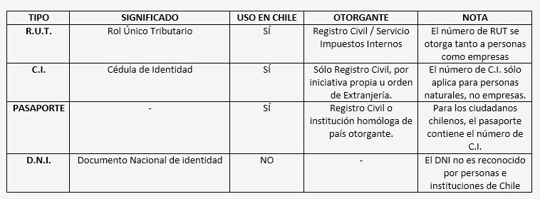 Cuadro comparativo rut en Chile